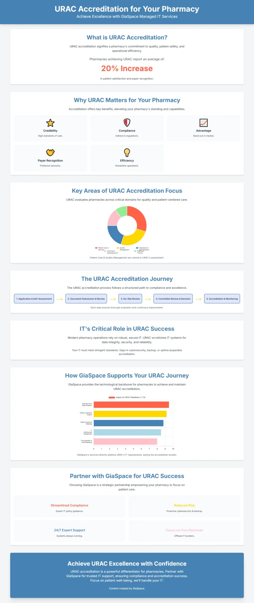 URAC Accreditation For Your Pharmacy - GiaSpace | Managed IT Services Gainesville, Miami, Orlando | Fast Response URAC Accreditation For Your Pharmacy