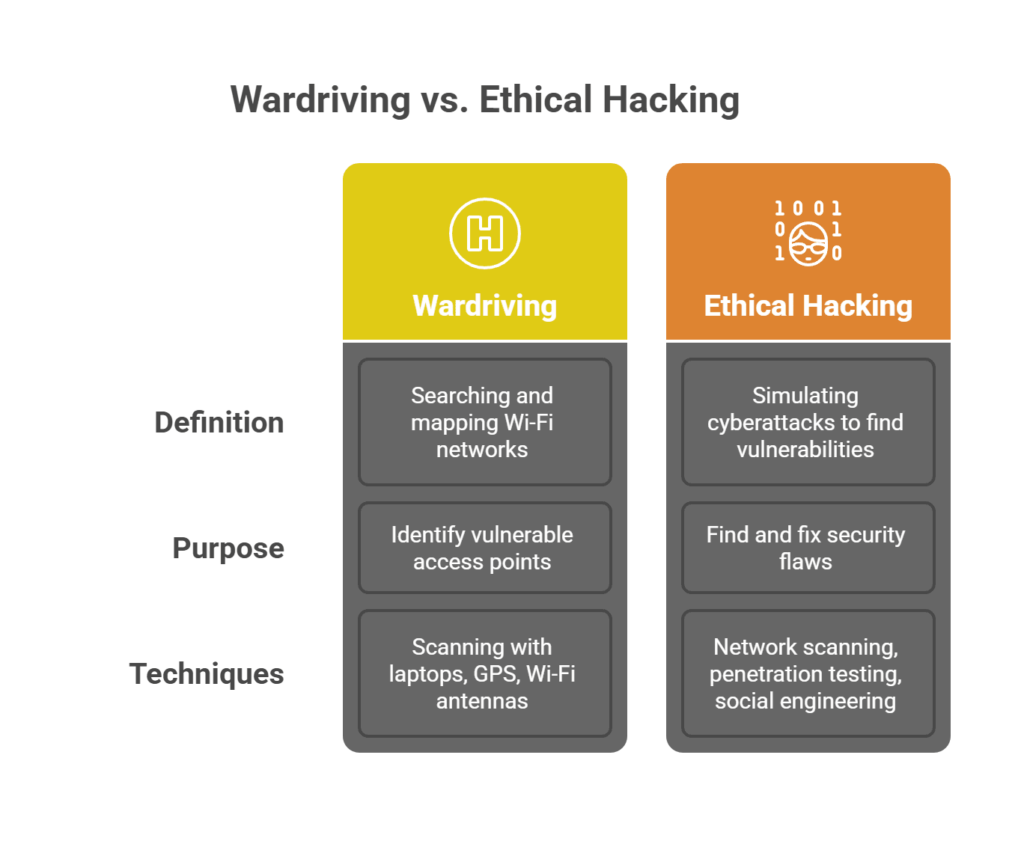 Wardriving vs ethical hacking - visual selection - GiaSpace | Managed IT Services Gainesville, Miami, Orlando | Fast Response Wardriving vs ethical hacking -